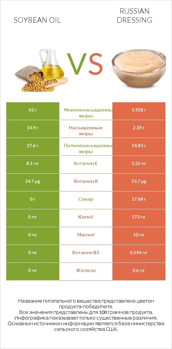 Soybean oil vs Russian dressing infographic