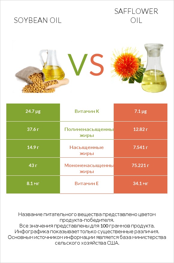 Soybean oil vs Safflower oil infographic