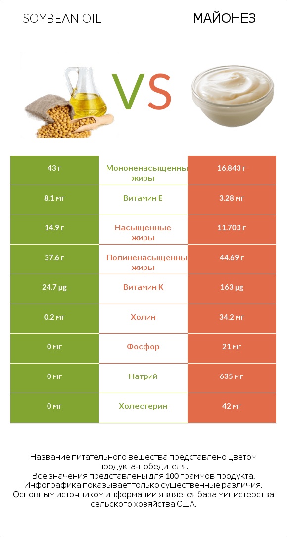 Soybean oil vs Майонез infographic