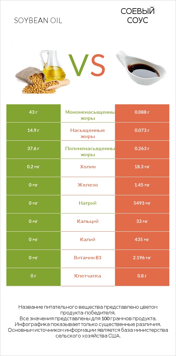 Soybean oil vs Соевый соус infographic