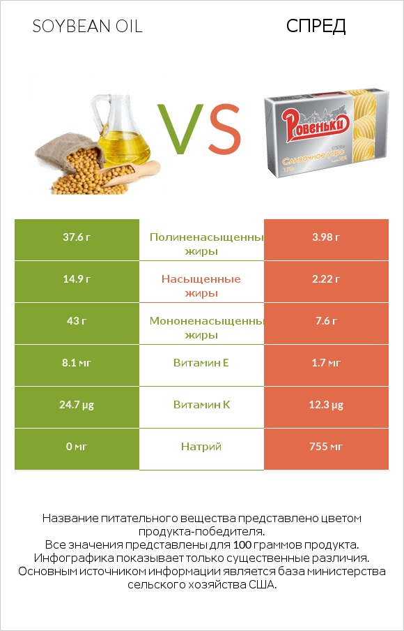 Soybean oil vs Спред infographic