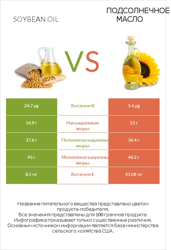 Soybean oil vs Подсолнечное масло infographic