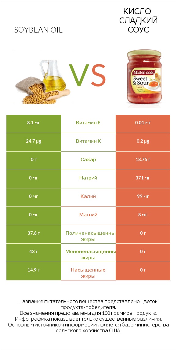 Soybean oil vs Кисло-сладкий соус infographic
