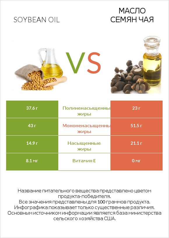 Soybean oil vs Масло семян чая infographic