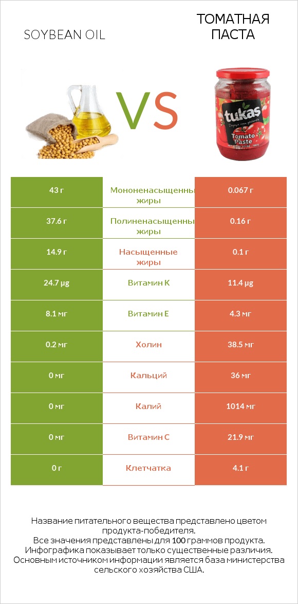 Soybean oil vs Томатная паста infographic
