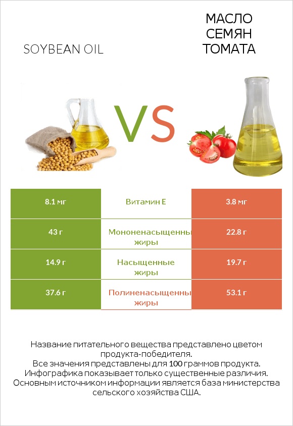 Soybean oil vs Масло семян томата infographic