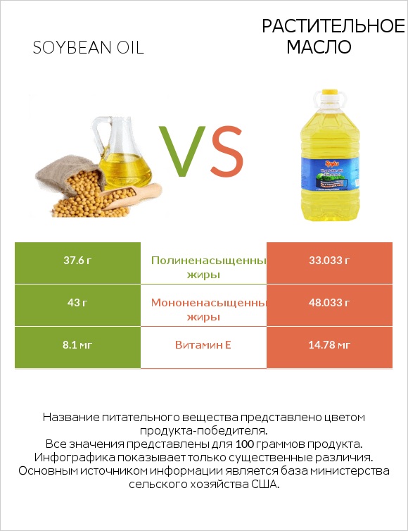 Soybean oil vs Растительное масло infographic