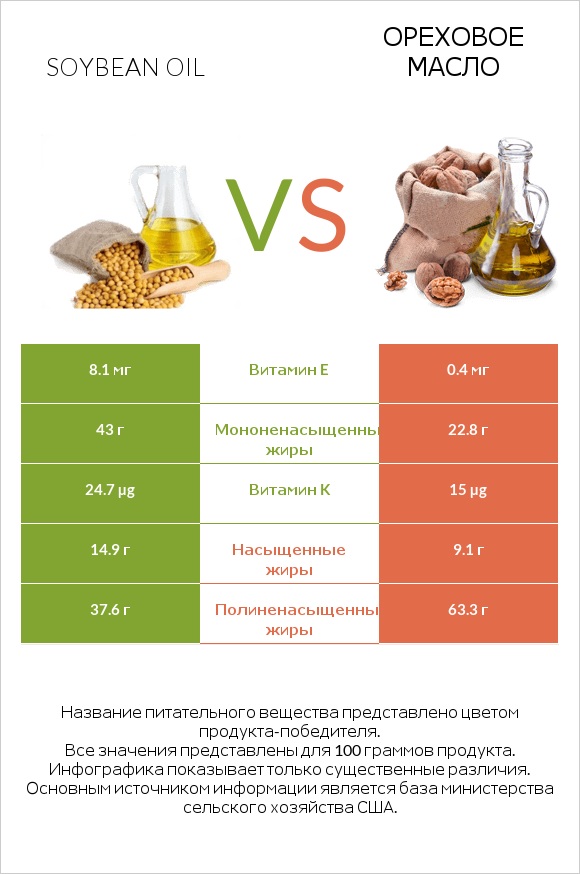 Soybean oil vs Ореховое масло infographic
