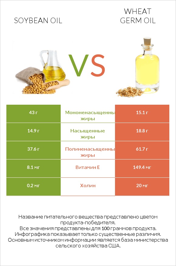 Soybean oil vs Wheat germ oil infographic