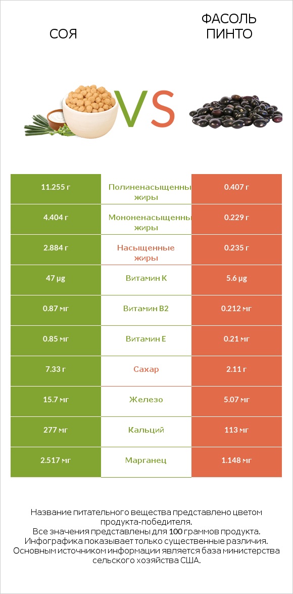 Соя vs Фасоль пинто infographic