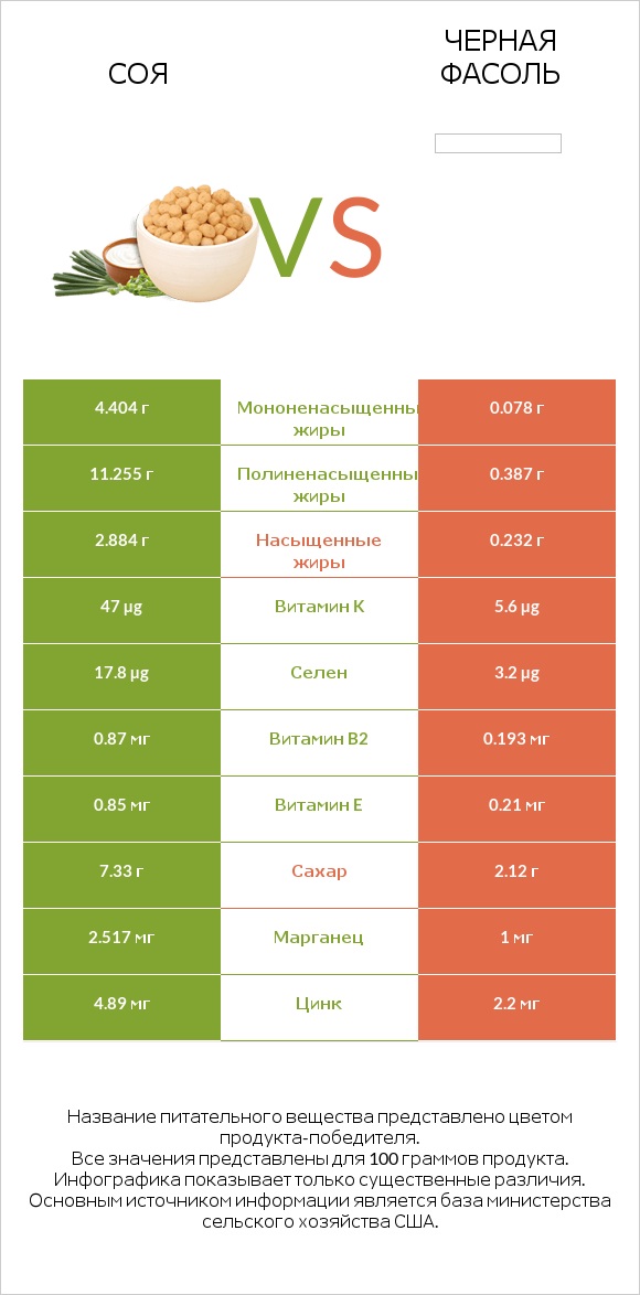 Соя vs Черная фасоль infographic