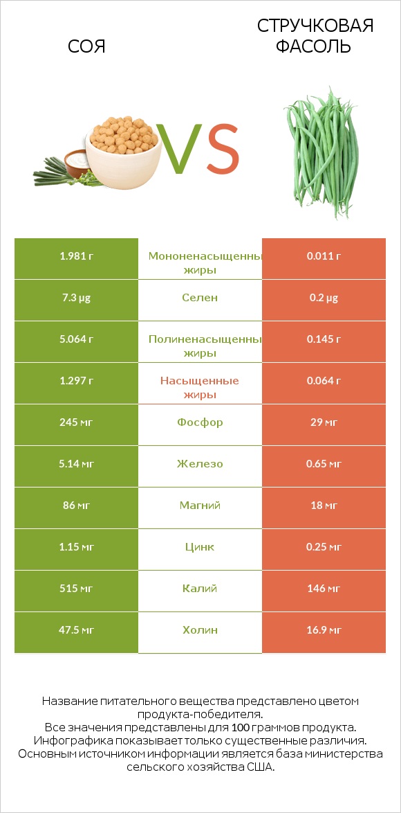 Соя vs Зелёный горошек сырой infographic