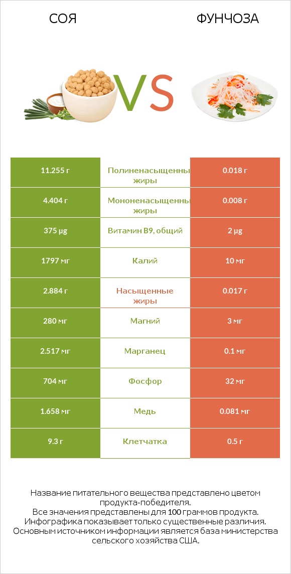 Соя vs Фунчоза infographic
