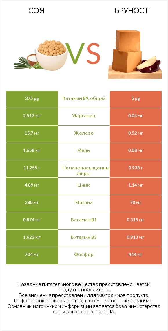 Соя vs Бруност infographic