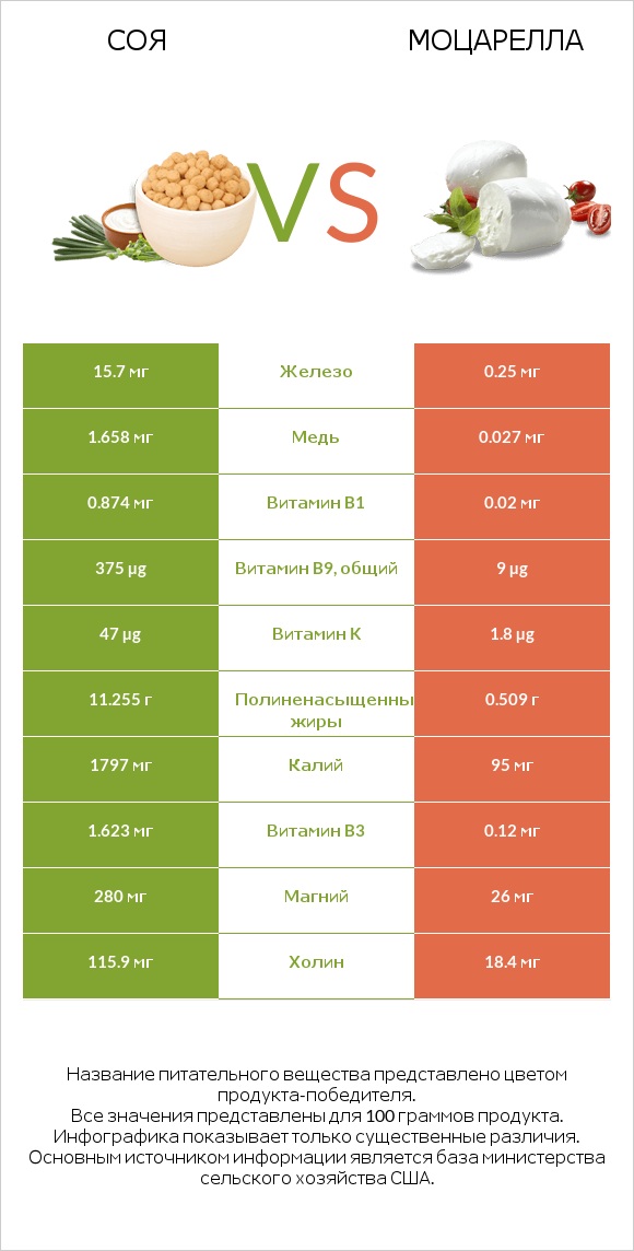 Соя vs Моцарелла infographic