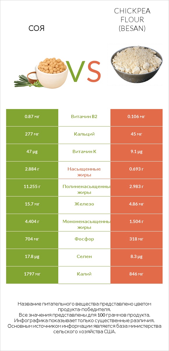 Соя vs Chickpea flour (besan) infographic
