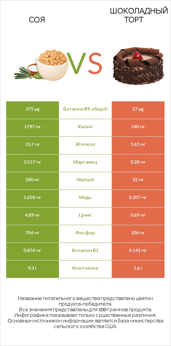 Соя vs Шоколадный торт infographic