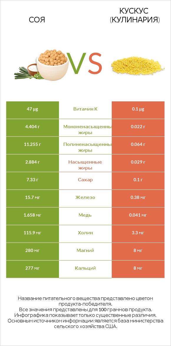 Соя vs Кускус (кулинария) infographic