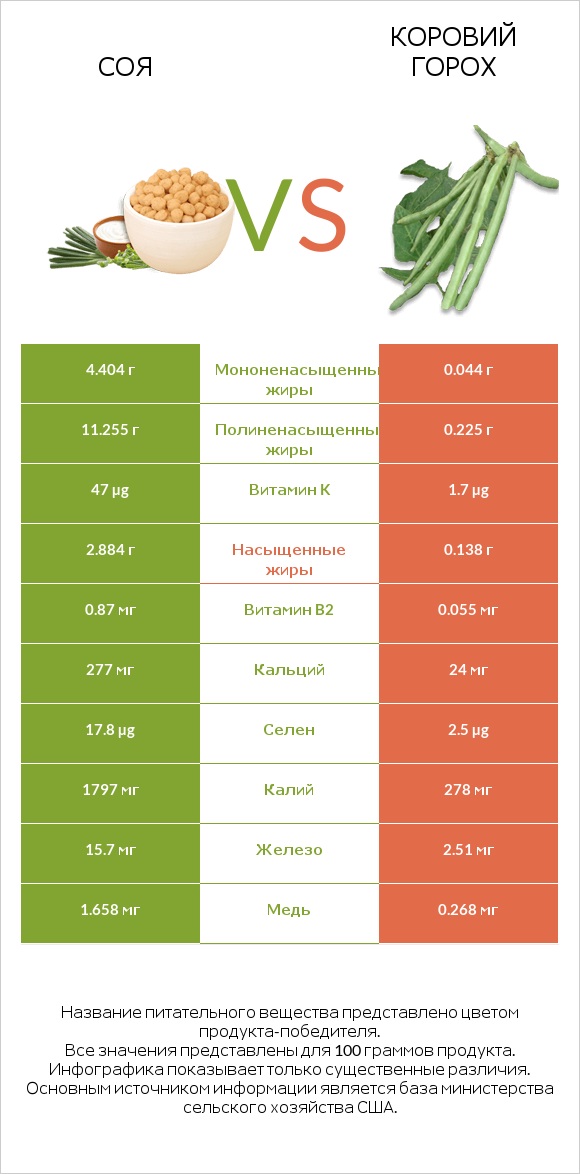 Соя vs Коровий горох infographic