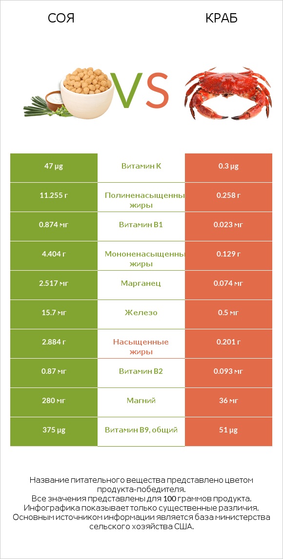 Соя vs Краб infographic