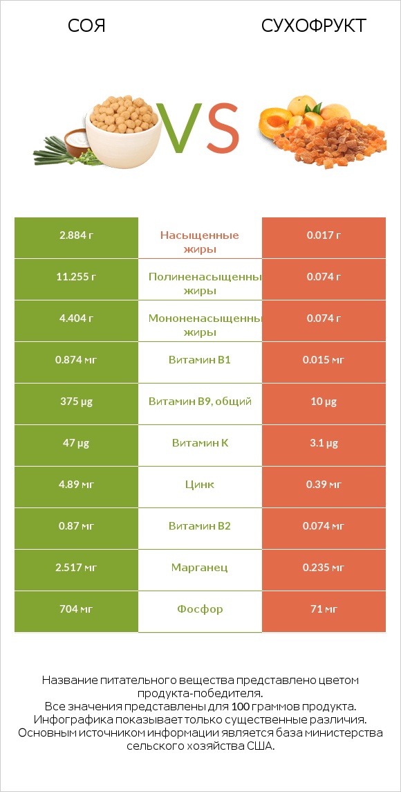 Соя vs Сухофрукт infographic
