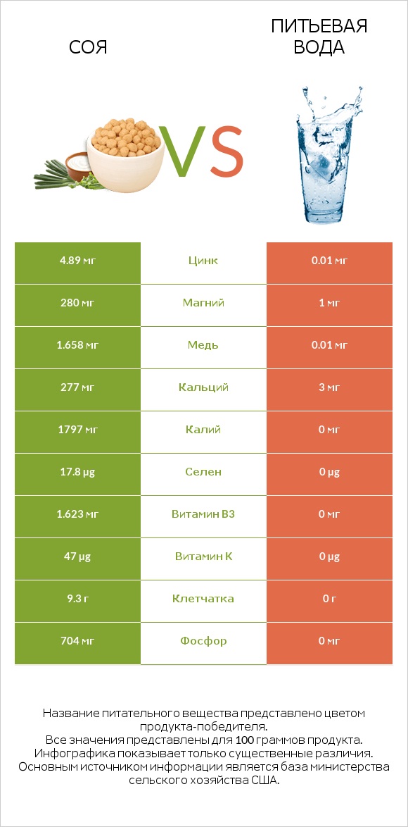 Соя vs Питьевая вода infographic