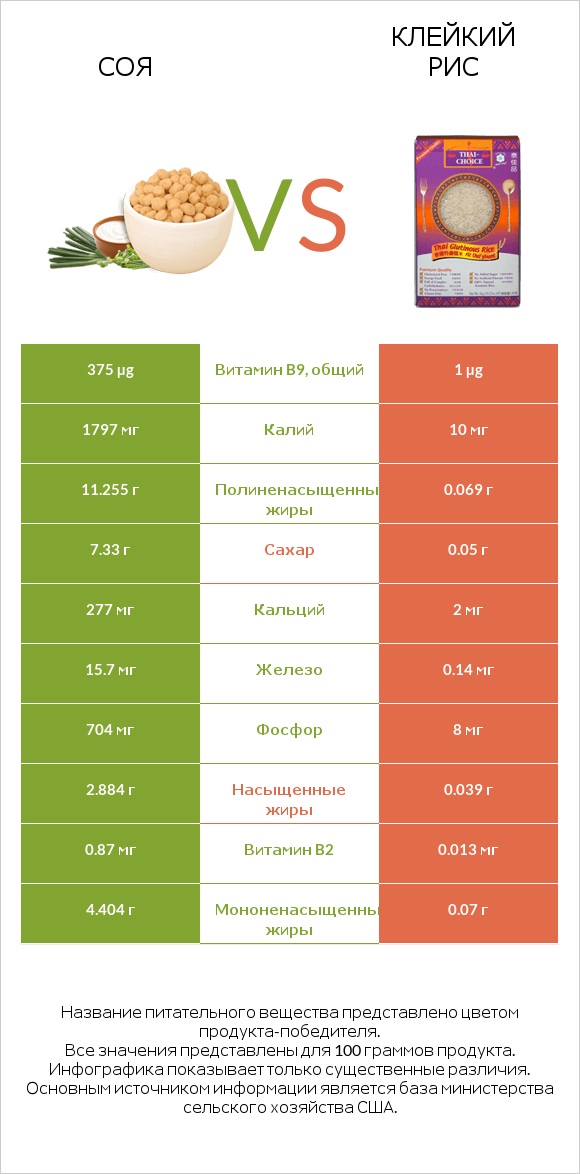Соя vs Клейкий рис infographic