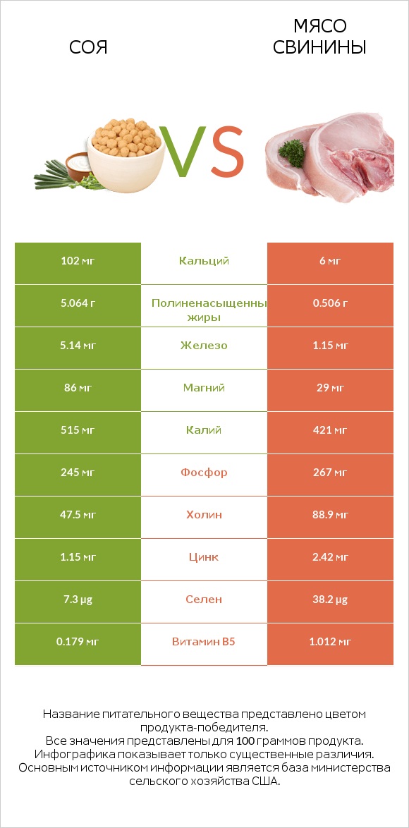 Соя vs Мясо свинины infographic