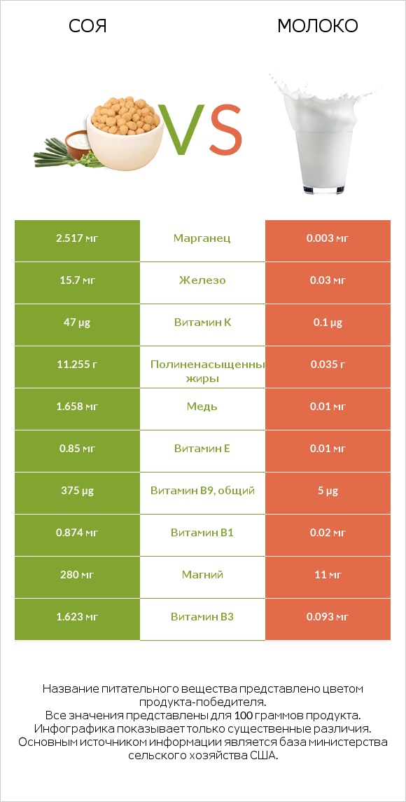 Соя vs Молоко infographic