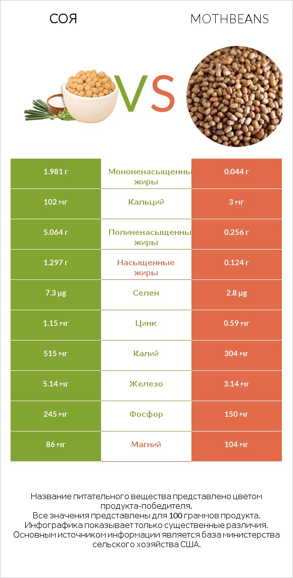 Соя vs Mothbeans infographic