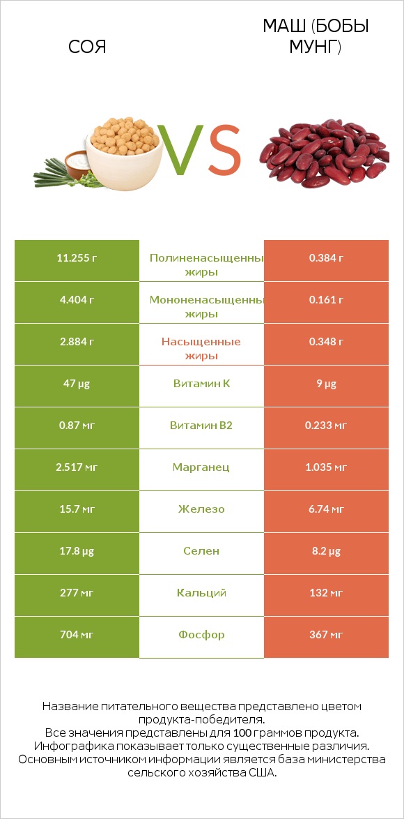 Соя vs Маш (бобы мунг) infographic