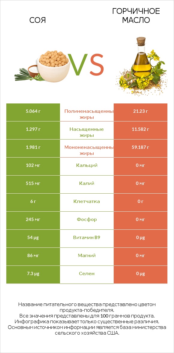 Соя vs Горчичное масло infographic