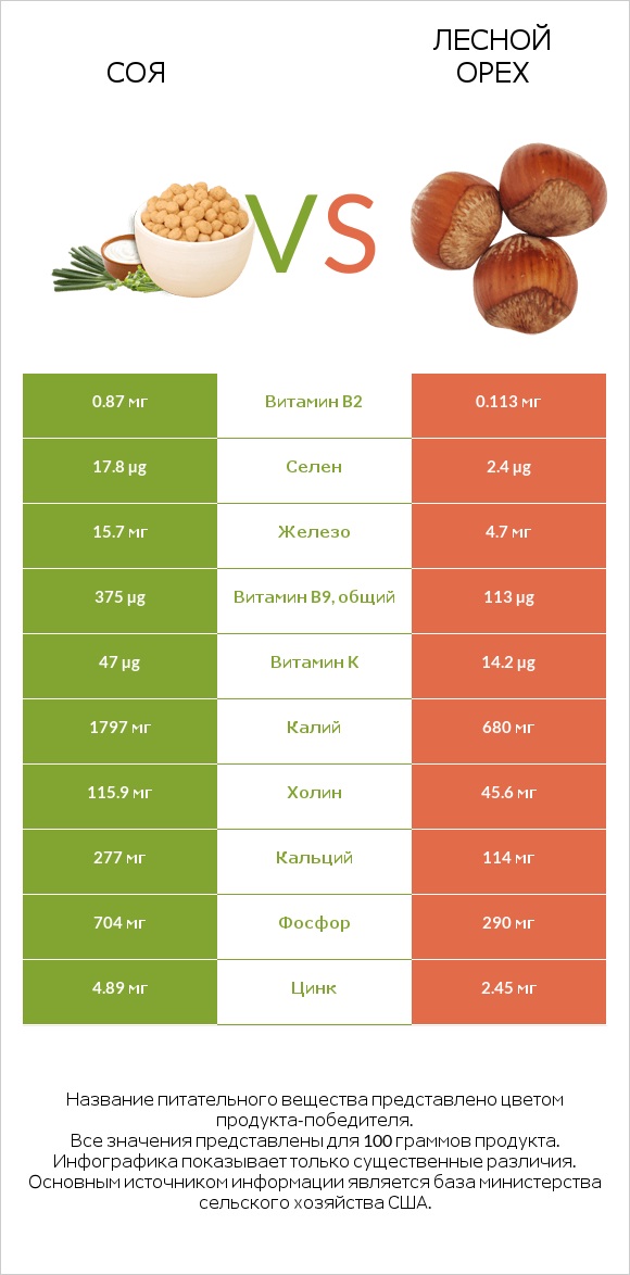 Соя vs Лесной орех infographic