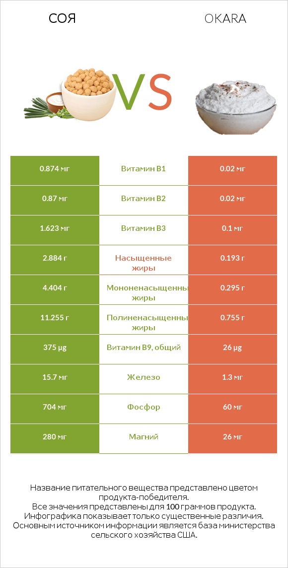 Соя vs Okara infographic