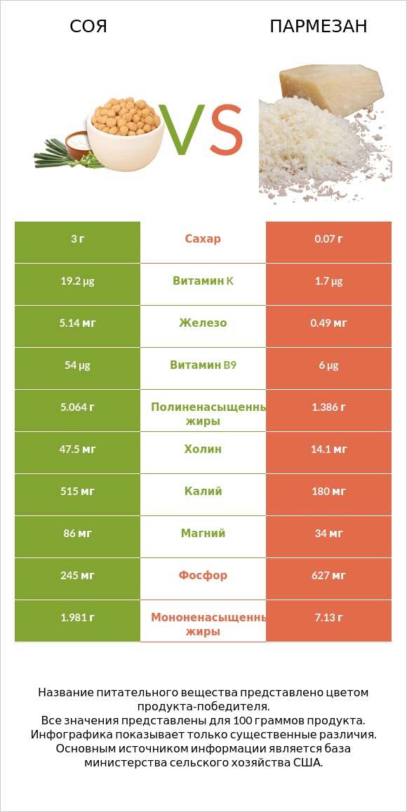 Соя vs Пармезан infographic