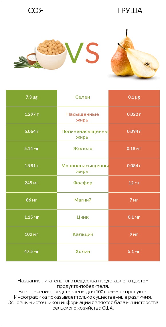 Соя vs Груша infographic