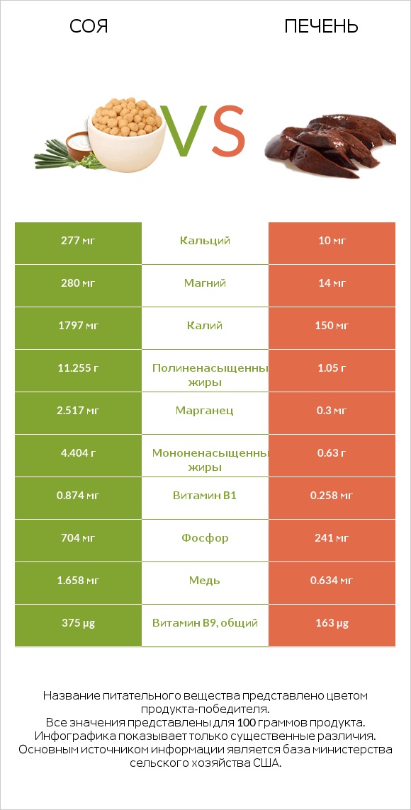 Соя vs Печень infographic