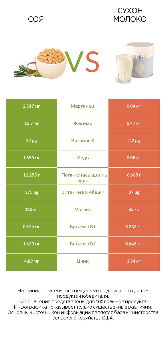 Соя vs Сухое молоко infographic