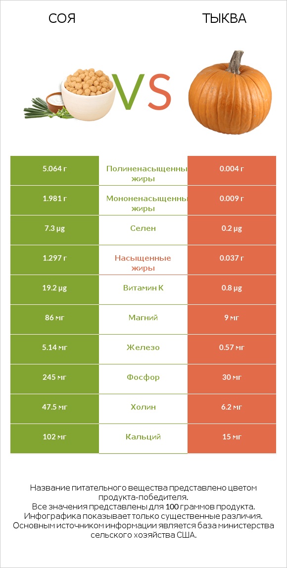 Соя vs Тыква infographic