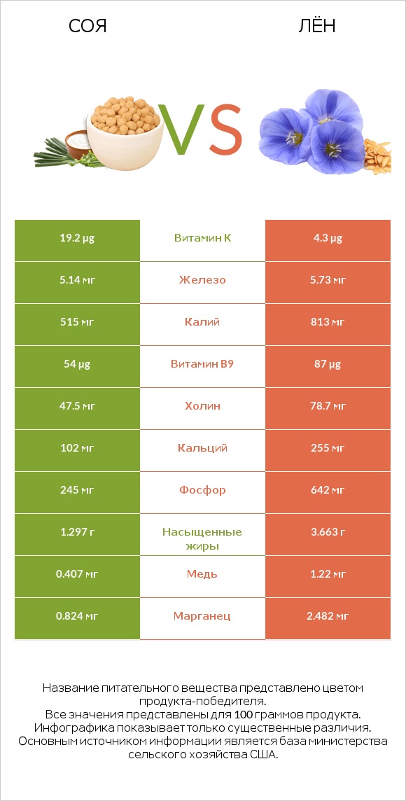 Соя vs Лён infographic