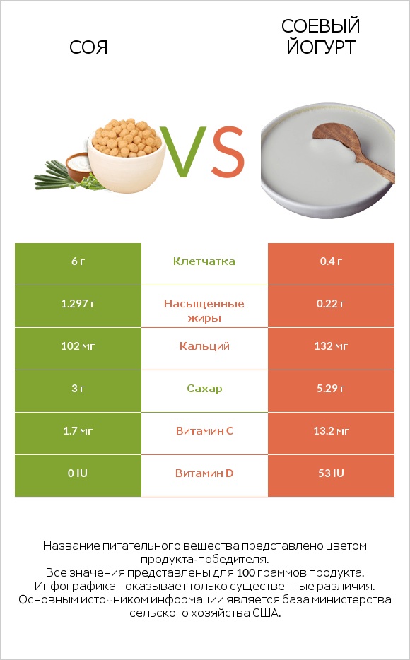 Соя vs Соевый йогурт infographic