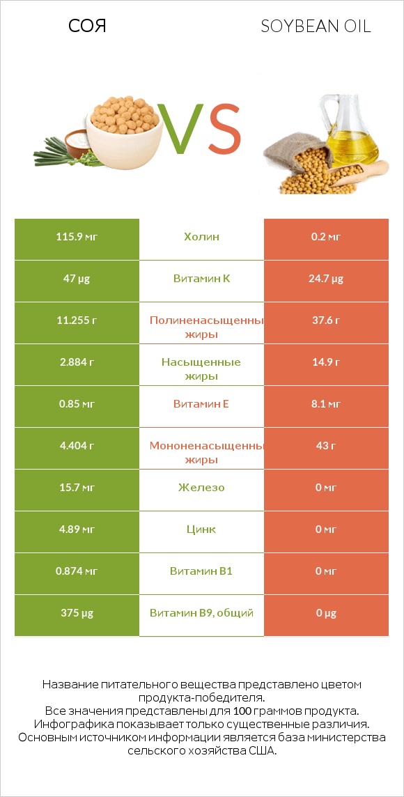 Соя vs Soybean oil infographic