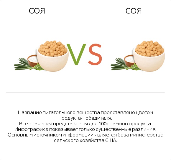 Соя vs Соя infographic