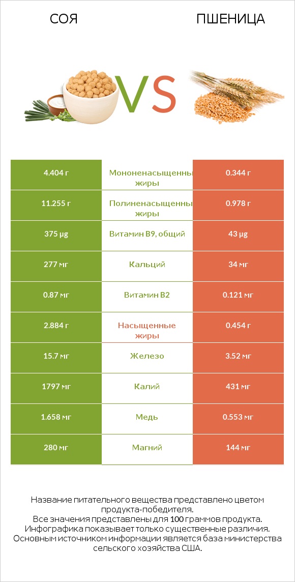 Соя vs Пшеница infographic