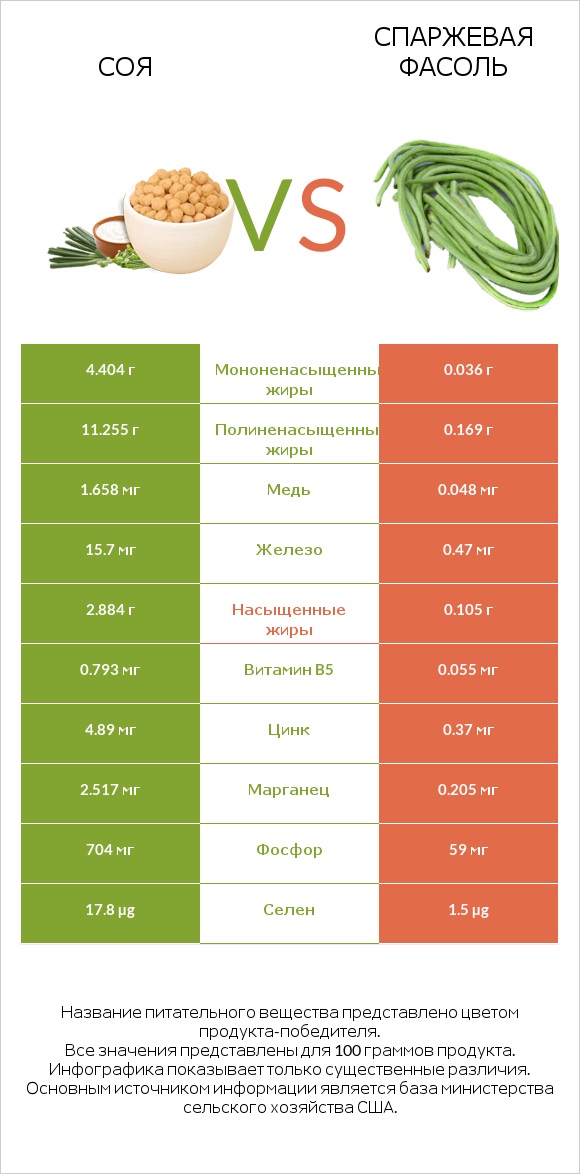 Соя vs Спаржевая фасоль infographic