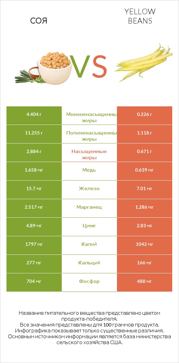 Соя vs Yellow beans infographic