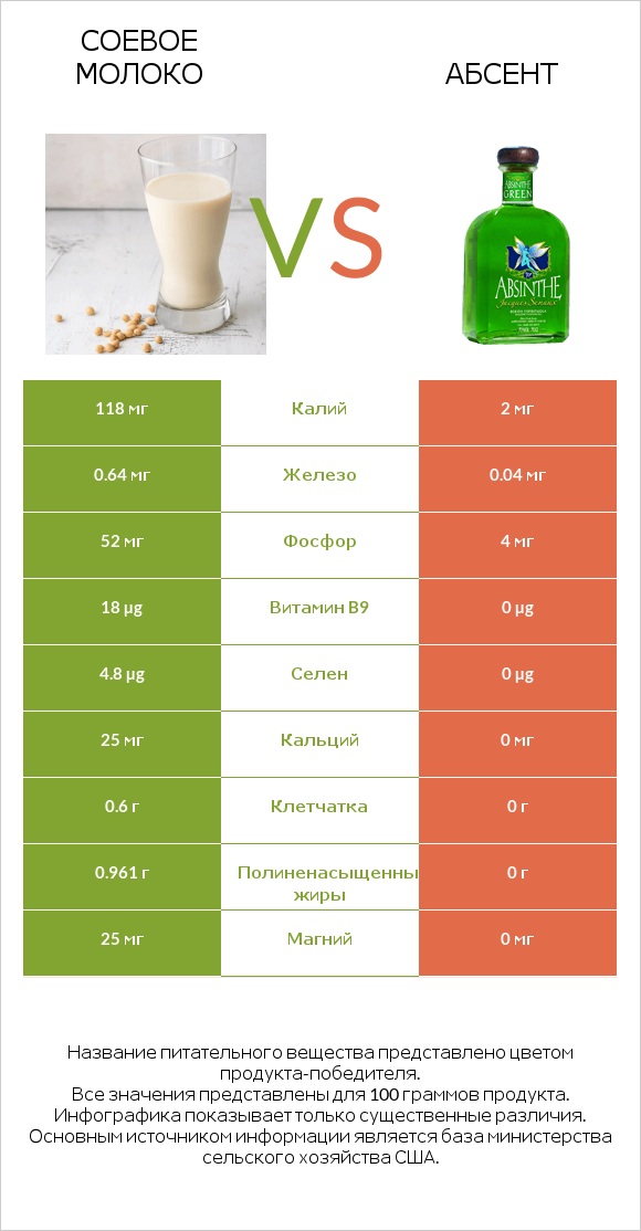 Соевое молоко vs Абсент infographic