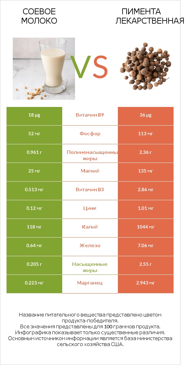 Соевое молоко vs Пимента лекарственная infographic