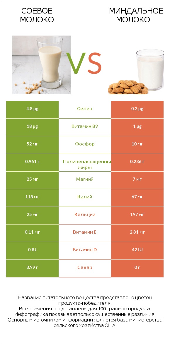 Соевое молоко vs Миндальное молоко infographic