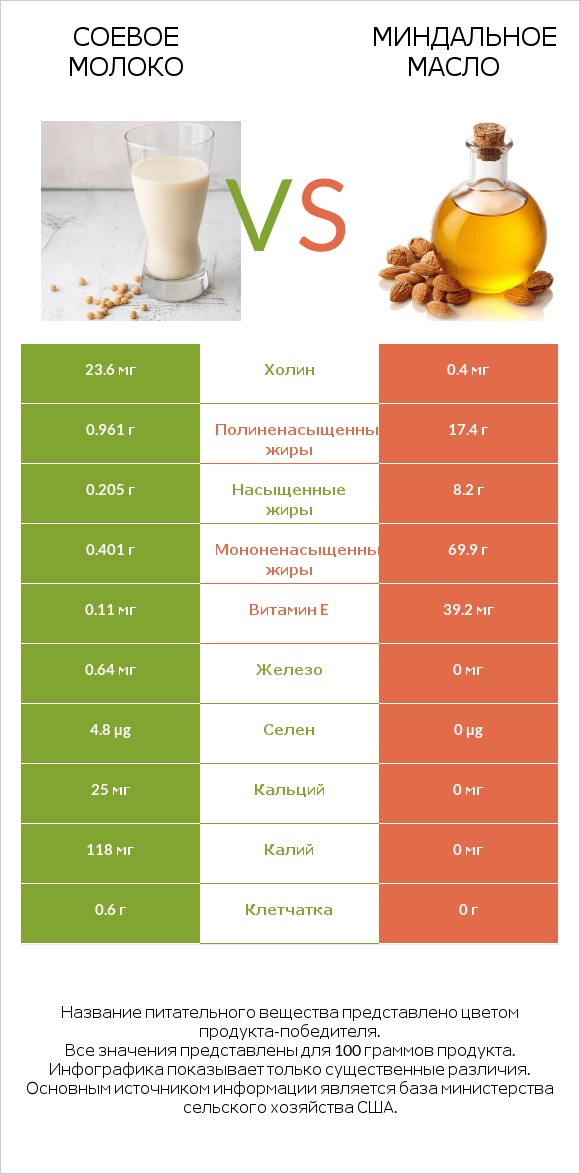 Соевое молоко vs Миндальное масло infographic